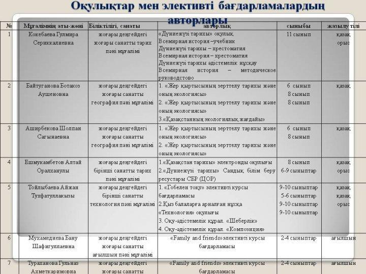 Мұғалімдердің жетістіктері