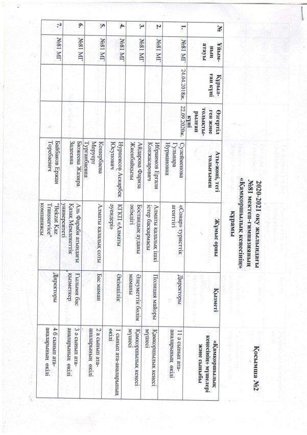 "Қамқоршылық кеңес" МҮШЕЛЕРІНІҢ ТІЗІМІ.2020-2021 оқу жылы