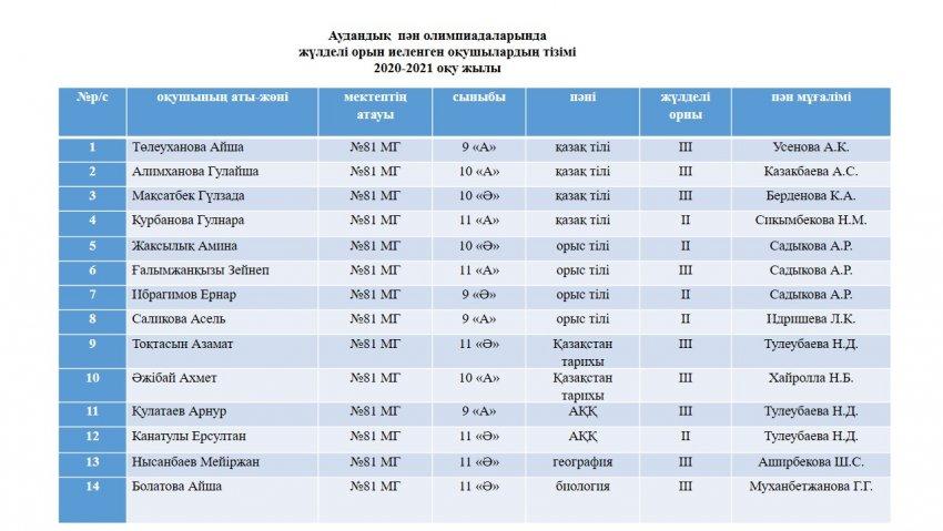 Аудандық пән олимпиадаларының жүлдегерлері