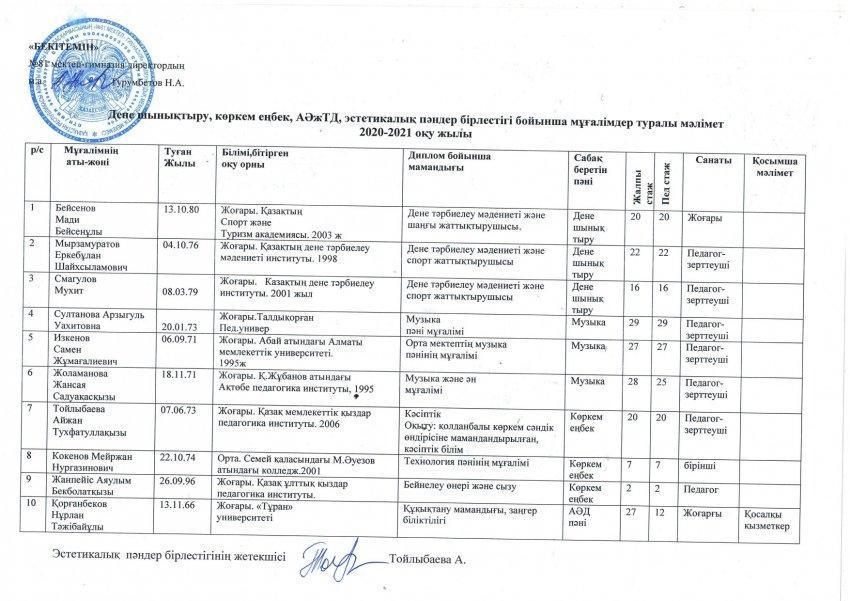 2020-2021 оқу жыл.  Дене шынықтыру, көркем еңбек, АӘжТД, эстетикалық пәндер бірлестігі бойынша мұғалімдер туралы мәлімет