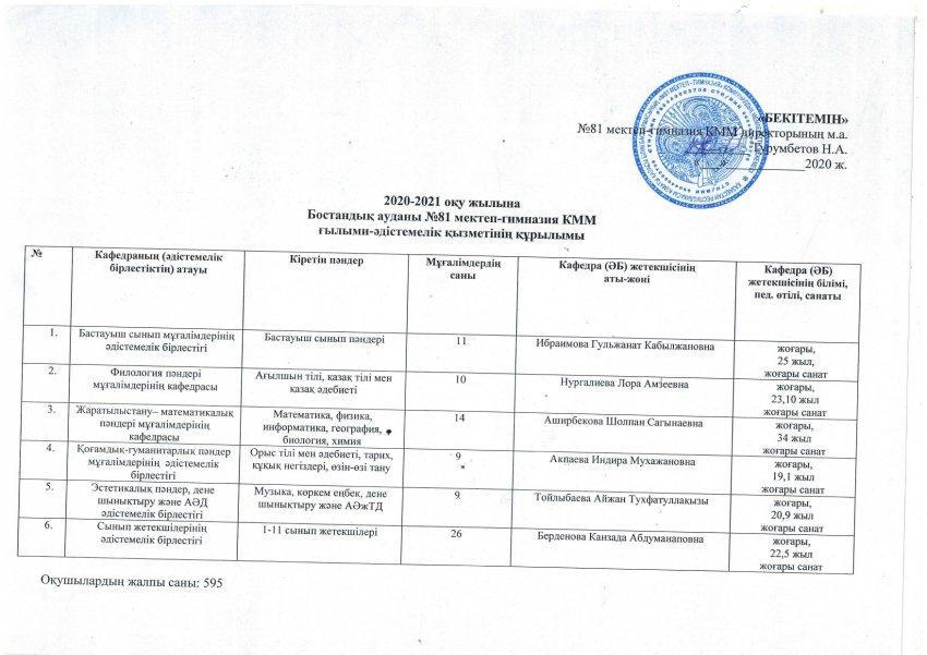 № 81 мектеп-гимназияның ғылыми-әдістемелік қызметінің құрамы