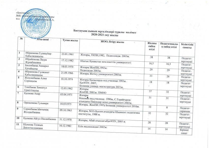 Бастауыш сынып бірлестігі.2020-2021 оқу жылы.