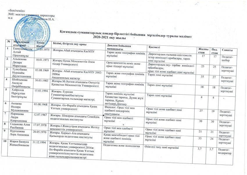 Қоғамдық-гуманитарлық пәндер бірлестігі.2020-2021 оқу жылы.