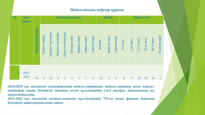Оқу-тәрбие жұмысының талдамасы. 2021-2022