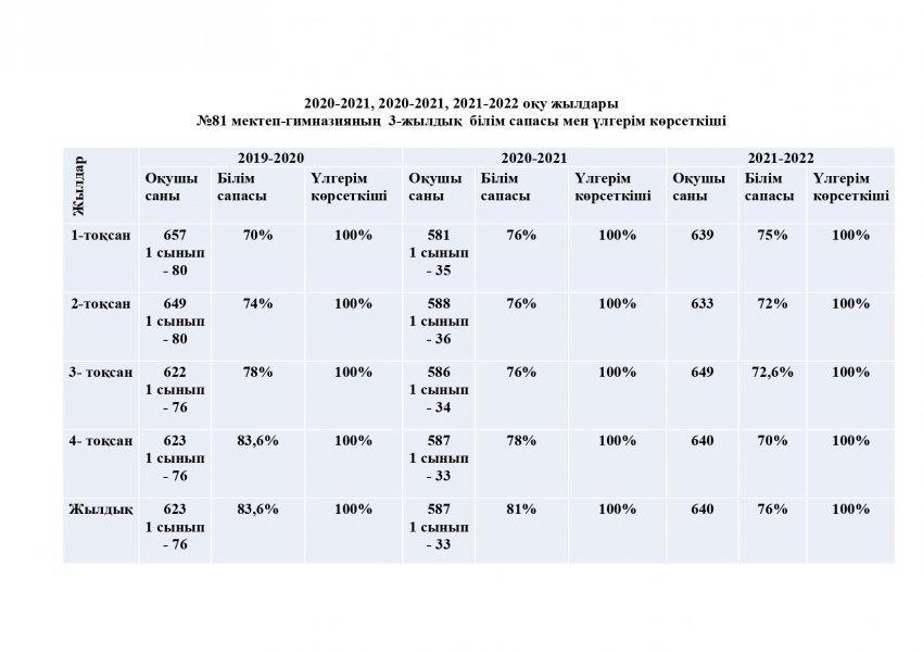 3-жылдық  білім сапасы мен үлгерім көрсеткіші. 2020-2021, 2020-2021, 2021-2022 оқу жылдары