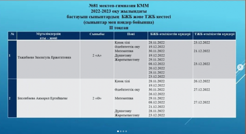 ІІ тоқсан бойынша оқыту кезіндегі БЖБ және ТЖБ кестелері