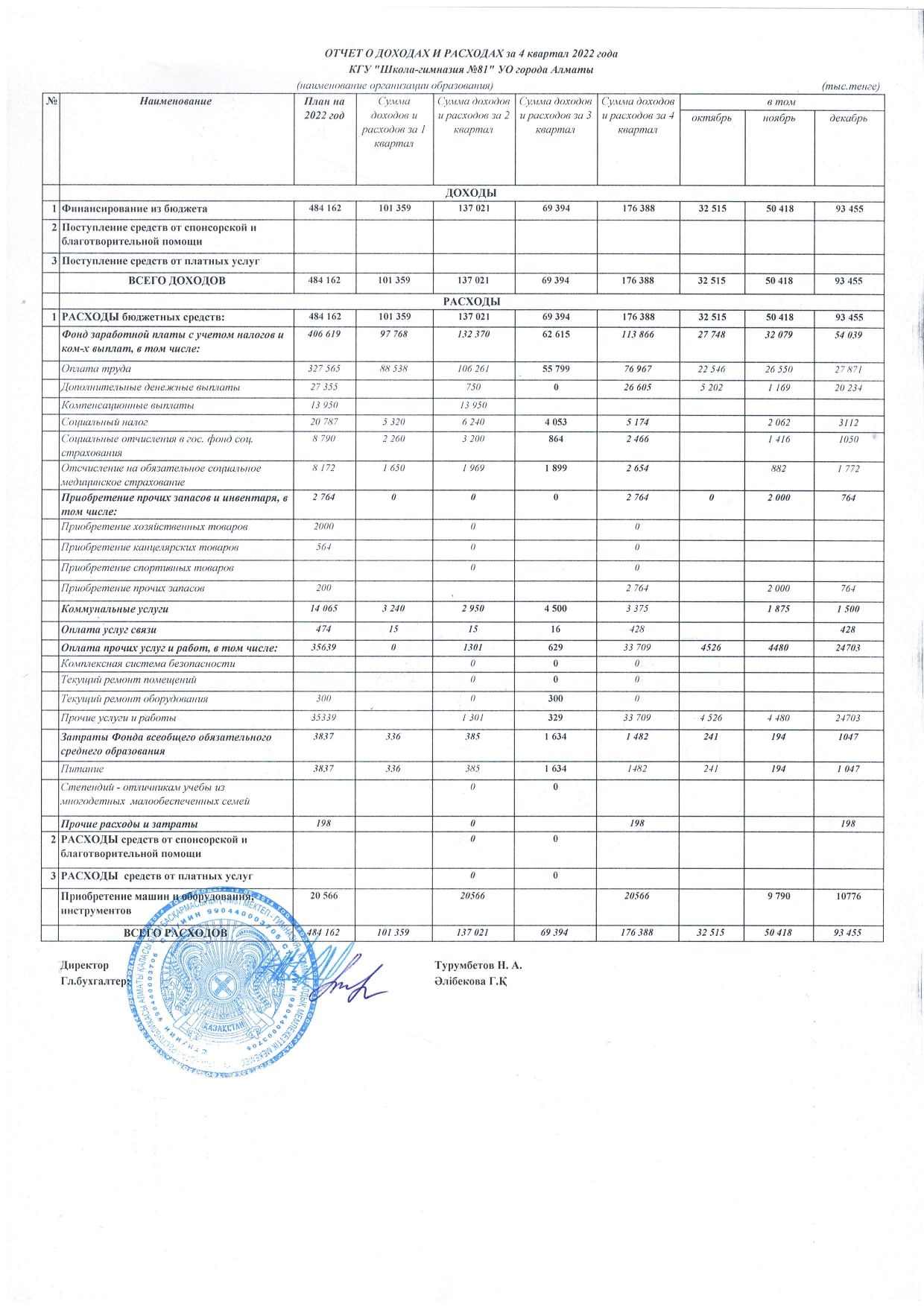 Кіріс және шығыс есебі. 4 квартал 2022ж